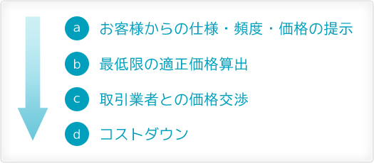 定期メンテナンスの価格交渉代行