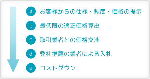 定期メンテナンスの入札方式によるコストダウン