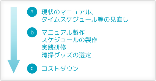 定期メンテナンスのシステム化によるコストダウン
